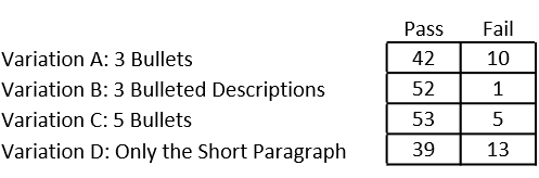 Numbers of users who passed (understood) and failed (misunderstood) what the purpose of the website was for after viewing