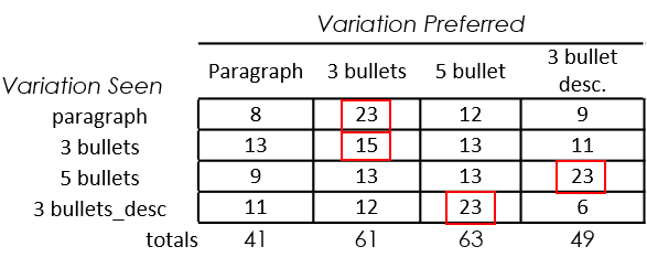 Numbers of preferred variations according to the original seen. Red boxes indicate highest preference count per variation.
