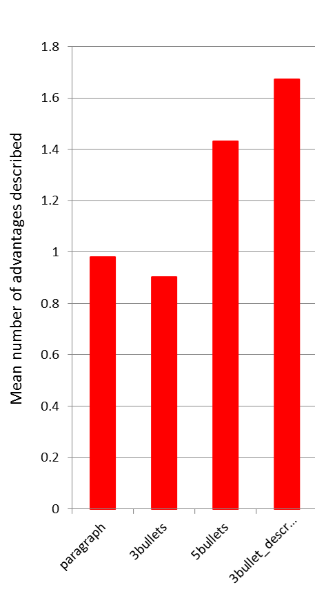 Mean number of advantages described by users among the variations