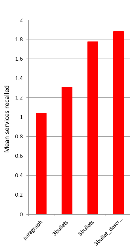 Mean number of services recalled for the different value proposition variations.