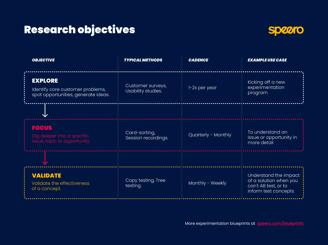 A Speero-branded diagram titled "Research Objectives" showing a three-stage research framework in a table format with columns for Objective, Typical Methods, Cadence, and Example Use Case. The three stages flow sequentially downward: (1) Explore — identify core customer problems, spot opportunities, generate ideas; methods: customer surveys and usability studies; cadence: 1–2x per year; use case: kicking off a new experimentation program. (2) Focus — dig deeper into a specific issue, topic, or opportunity; methods: card-sorting and session recordings; cadence: quarterly to monthly; use case: understanding an issue or opportunity in more detail. (3) Validate — validate the effectiveness of a concept; methods: copy testing and tree testing; cadence: monthly to weekly; use case: understanding the impact of a solution when you can't A/B test, or to inform test concepts. Each stage is connected by a downward arrow, indicating a progression. A footer note reads: "More experimentation blueprints at speero.com/blueprints."