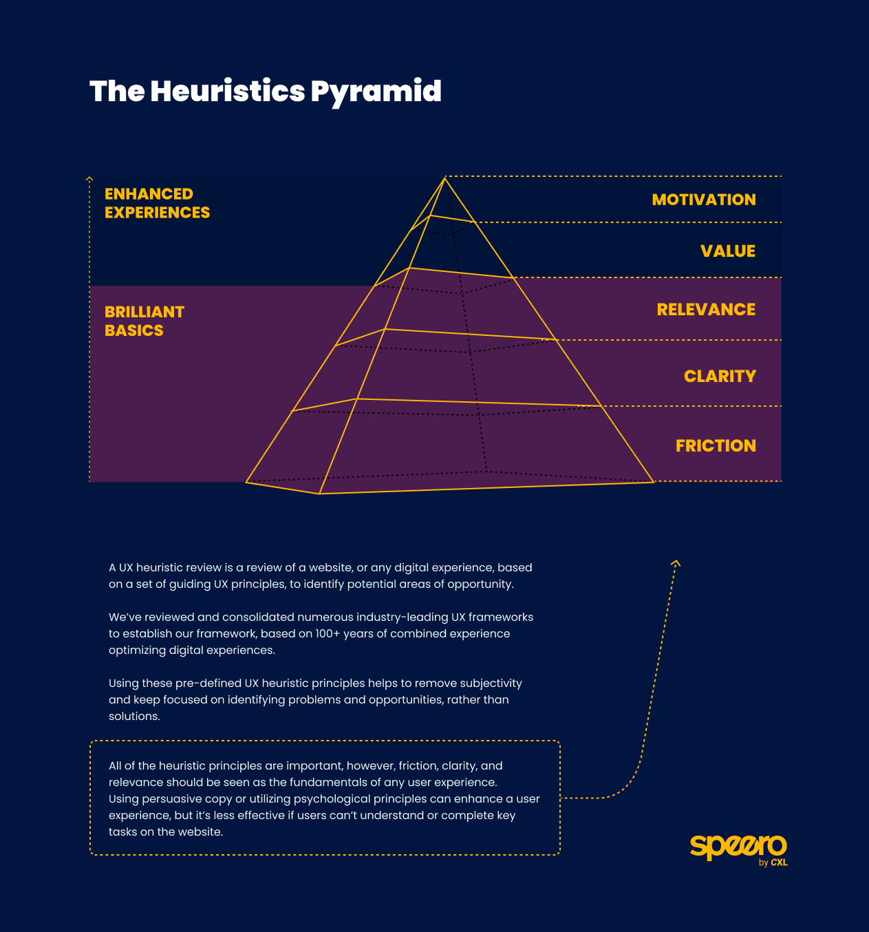 A Speero by CXL-branded diagram titled "The Heuristics Pyramid." The centrepiece is a layered pyramid illustrated in gold/yellow outline against a dark navy background, divided into five horizontal levels labelled from bottom to top on the right side: Friction, Clarity, Relevance, Value, and Motivation. The lower three levels (Friction, Clarity, Relevance) sit within a purple-shaded section labelled "Brilliant Basics" on the left, while the upper two levels (Value, Motivation) sit above it in a section labelled "Enhanced Experiences." A dashed upward arrow on the left indicates increasing experience quality from basics to enhanced. Below the pyramid, three paragraphs of body text explain that a UX heuristic review evaluates a website against guiding UX principles to identify opportunities, that Speero's framework draws on 100+ years of combined experience across industry-leading UX frameworks, and that using pre-defined heuristics removes subjectivity and keeps focus on problems rather than solutions. A highlighted callout box notes that while all heuristic principles matter, Friction, Clarity, and Relevance should be treated as the fundamentals of any user experience. The Speero logo appears in the bottom right corner.