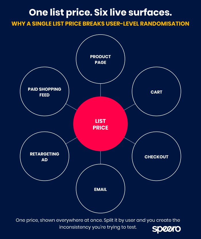 Diagram showing a single list price appearing simultaneously across product page, cart, checkout, email, retargeting, and paid feeds.