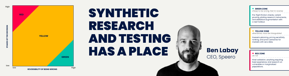 A green, yellow, and red risk-matrix chart sorting synthetic research by stakes and reversibility, next to the headline 'Synthetic Research and Testing Has a Place' and a photo of author Ben Labay, CEO of Speero.