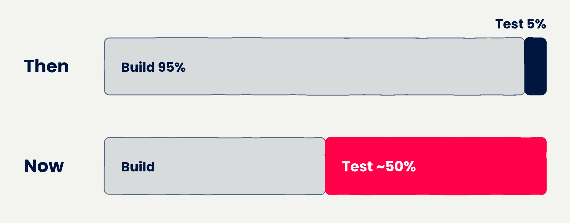 Two bars. Then: about 95% of effort on building and 5% on testing. Now: building is cheap and testing is about half