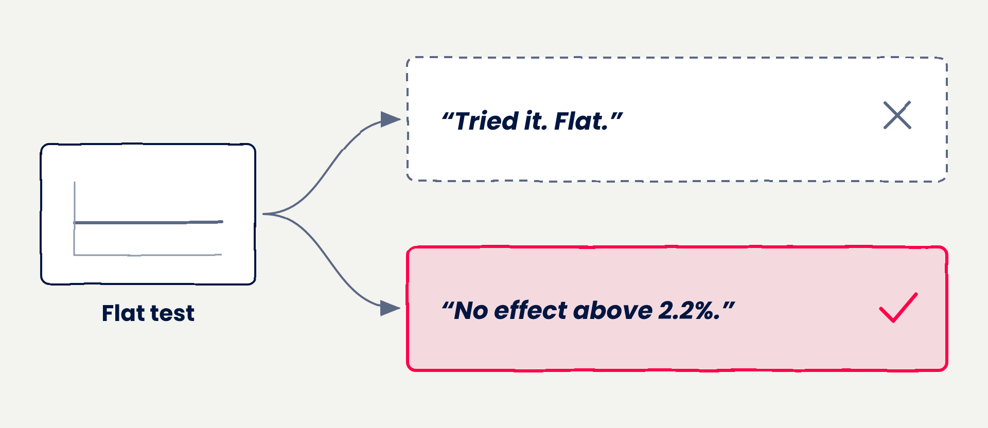 A flat test stored two ways: unlabeled as tried it, flat, marked wrong; labeled as no effect above 2.2%, marked right