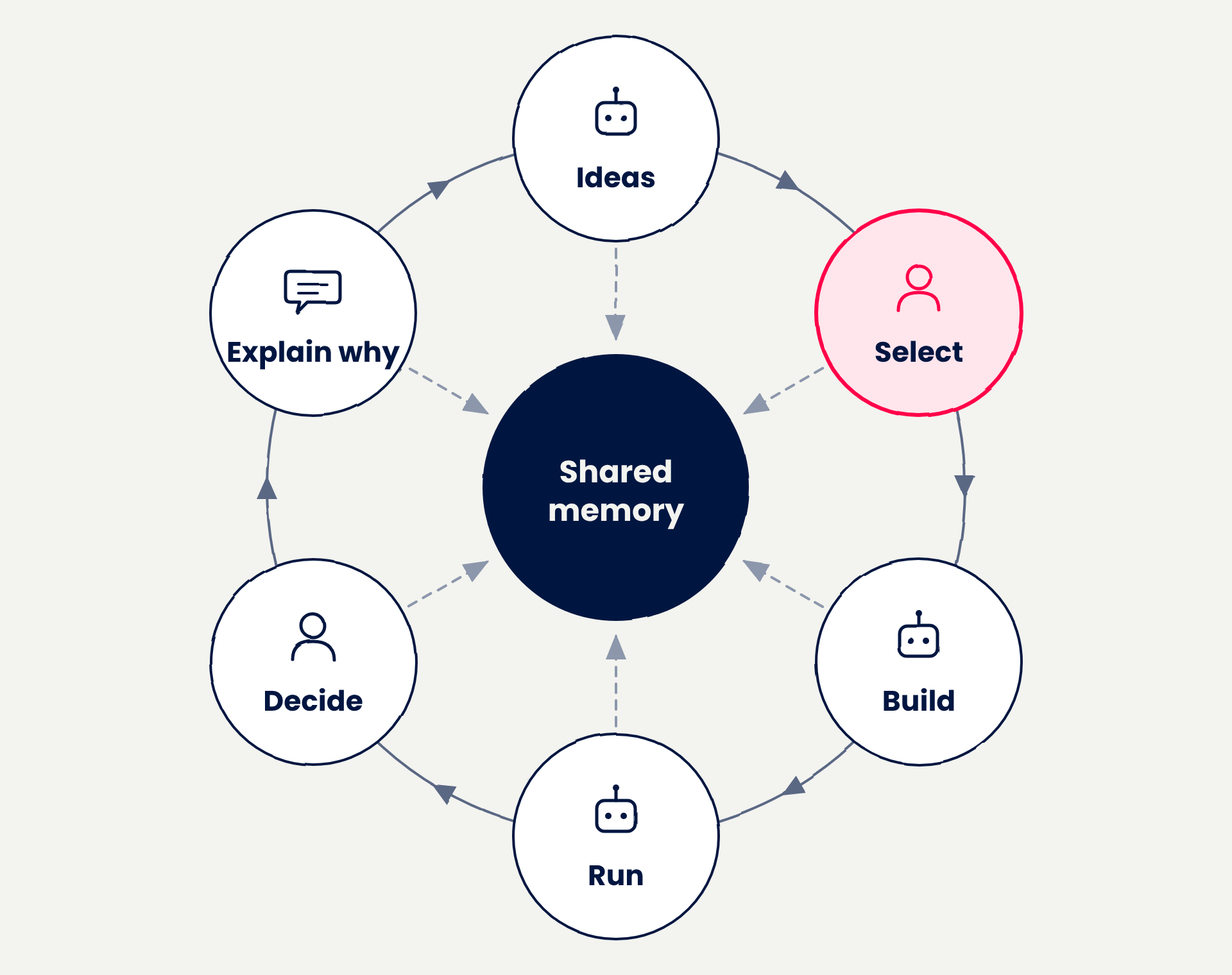 Six-step loop around shared memory: ideas, select, build, run, decide, explain why. Robot icons on ideas, build and run; person icons on select and decide