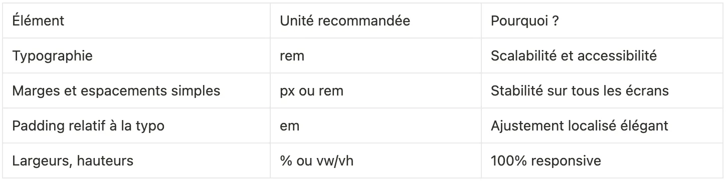 unités éléments webflow