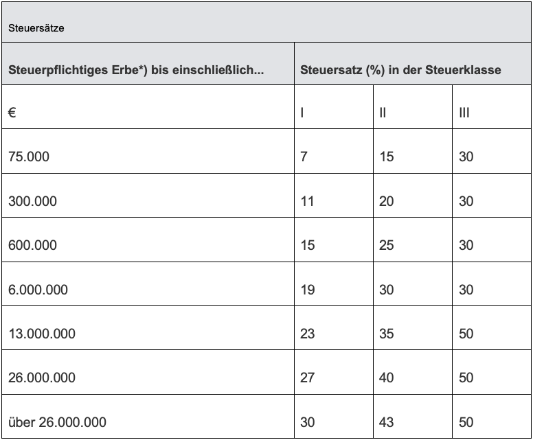Tabelle: Steuersätze Steuerpflichtiges Erbe