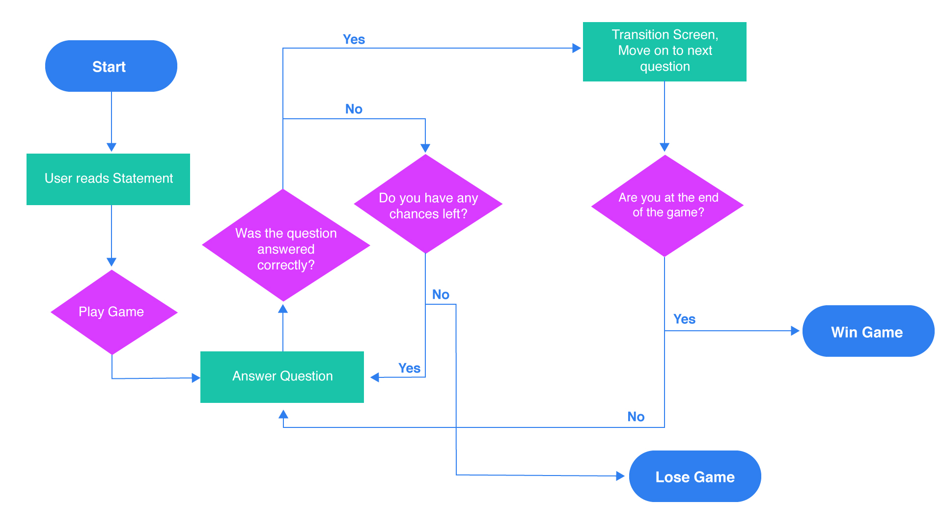 Graphic of user flow for the narrative game