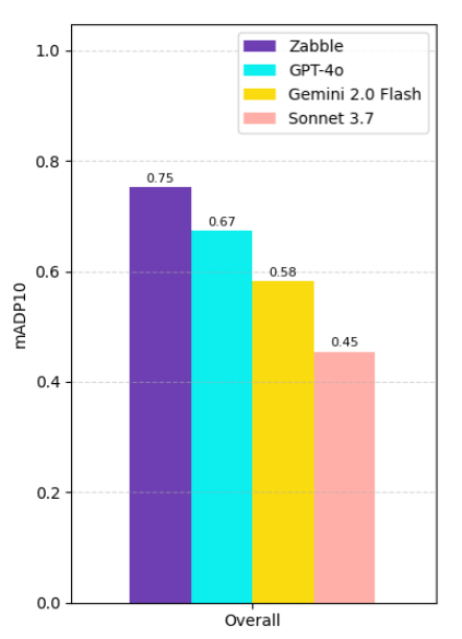 Chart comparing Zabble’s bin fullness model results with that of GenAI models