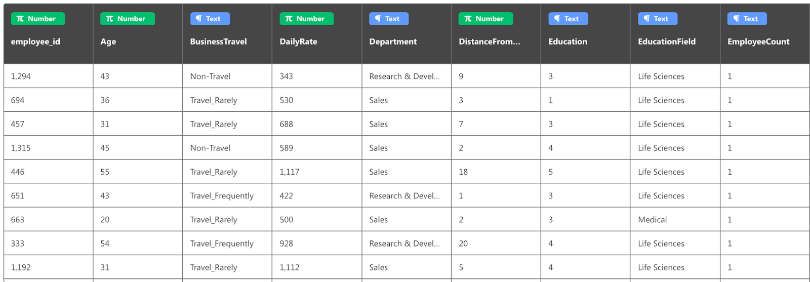 A samle dataset to predict employee attrition