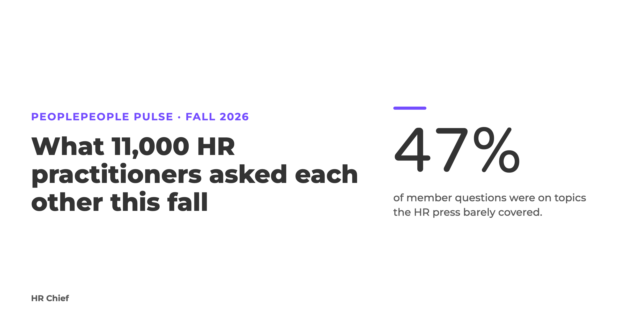 Summary card: 47% of member questions were on topics the HR press barely covered