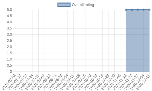 has no reviews and so, no rating