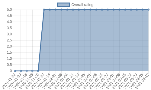 has no reviews and so, no rating