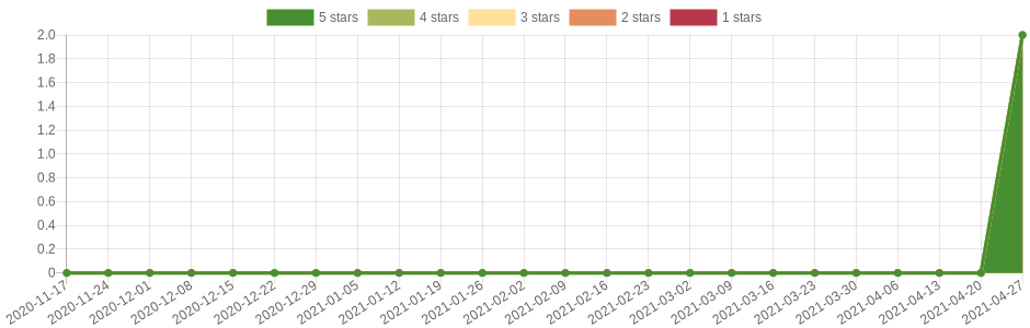 doesn't change very often