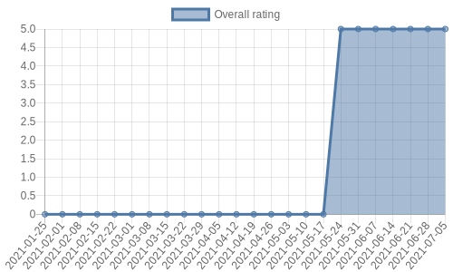 has no reviews and so, no rating