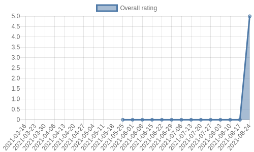 has no reviews and so, no rating