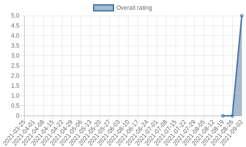 has no reviews and so, no rating