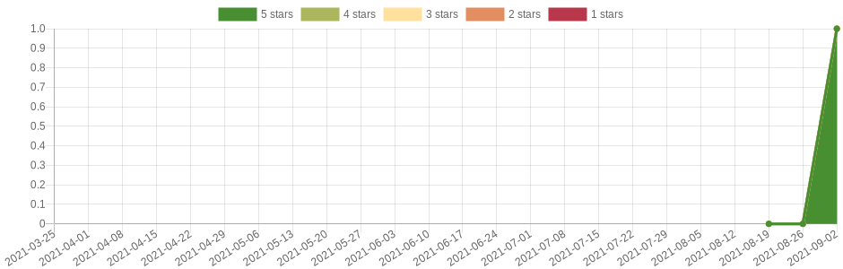 has changed 2 times in the last six months