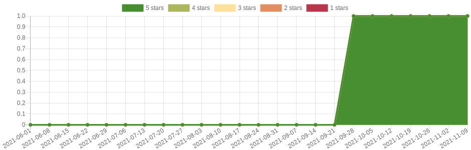 has changed 3 times in the last six months