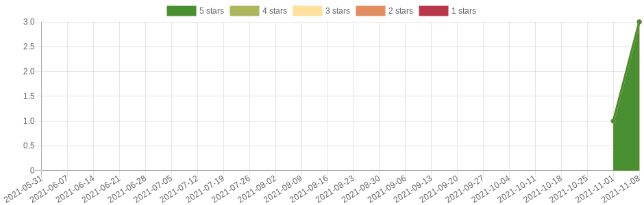 has changed 3 times in the last six months