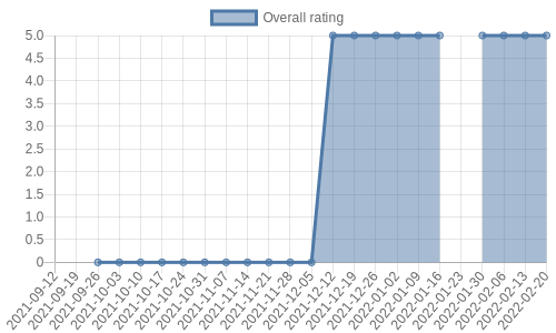 has no reviews and so, no rating