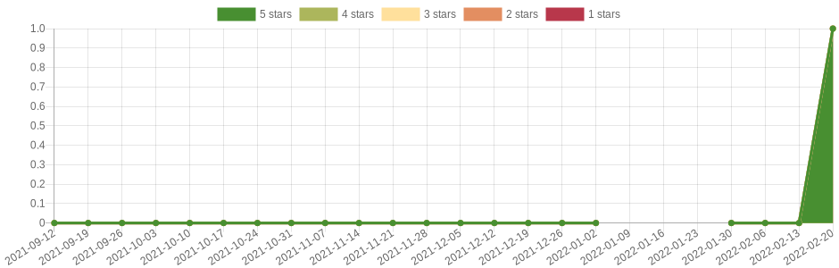 has changed once in the last six months