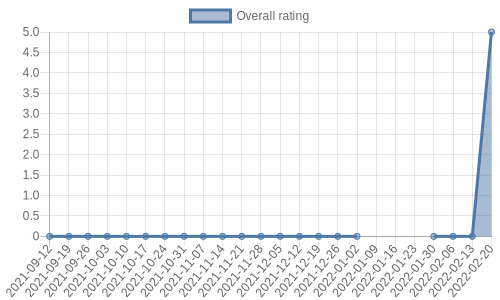 has no reviews and so, no rating