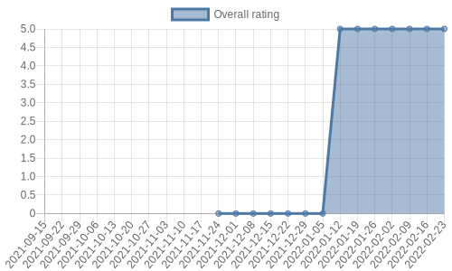 has no reviews and so, no rating