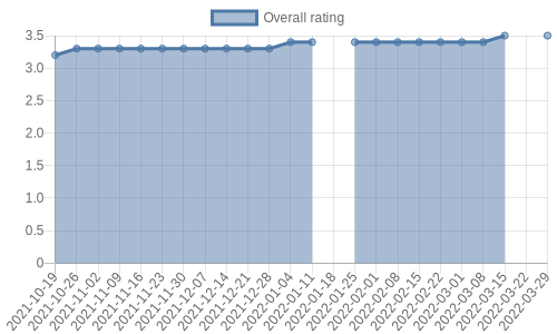 is getting reviews at about one every 15 days. Their reviews are mostly positive, and their overall rating has improved recently from 3.4 to 3.5