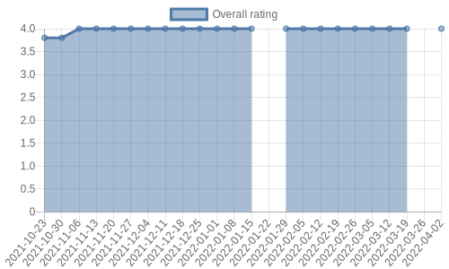 hasn't had any new reviews recently. Their reviews are mostly positive, and their overall rating has stayed the same for a while at 4.0