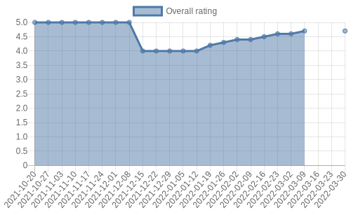 is gaining reviews at about 1 a week. Their reviews are mostly positive, and their overall rating has improved recently from 4.0 to 4.7