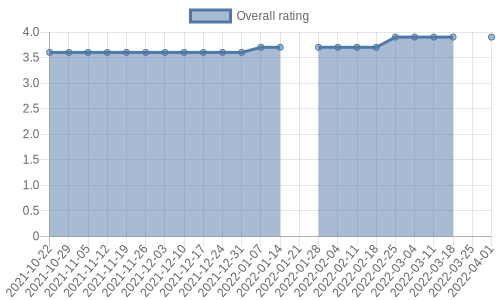 is getting reviews at about one every 46 days. Their reviews are mostly positive, and their overall rating has improved recently from 3.6 to 3.9