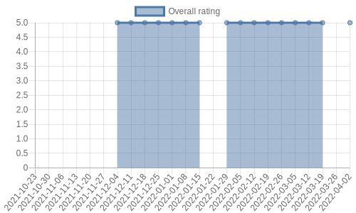 hasn't had any new reviews recently. Their reviews are mostly positive, and their overall rating has stayed the same for a while at 5.0