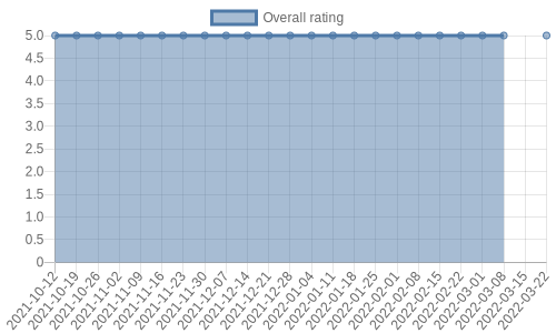 hasn't had any new reviews recently. Their reviews are mostly positive, and their overall rating has stayed the same for a while at 5.0