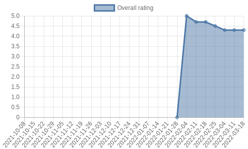 is getting reviews at about one every 21 days. Their reviews are mostly positive, and their overall rating has improved recently from 0.0 to 4.3
