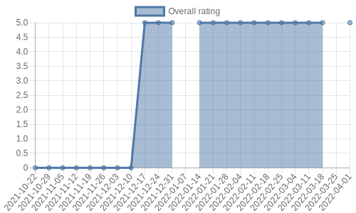 hasn't had any new reviews recently. Their reviews are mostly positive, and their overall rating has stayed the same for a while at 5.0