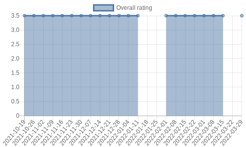 hasn't had any new reviews recently. Their reviews are mostly positive, and their overall rating has stayed the same for a while at 3.5