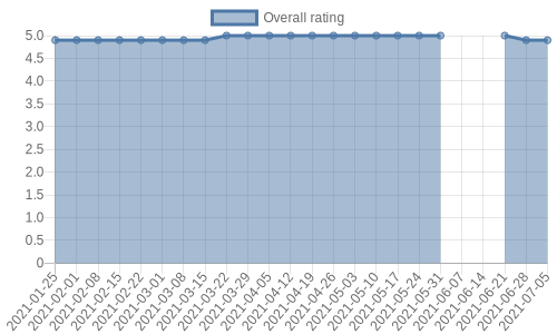 has 34 reviews, mostly positive