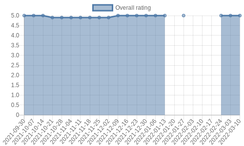 is getting reviews at about one every 14 days. Their reviews are mostly positive, and their overall rating has stayed the same for a while at 5.0