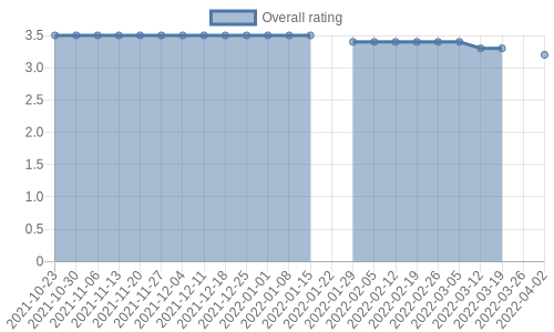 is getting reviews at about one every 23 days. Their reviews are mostly positive, and their overall rating has recently fallen from 3.5 to 3.2