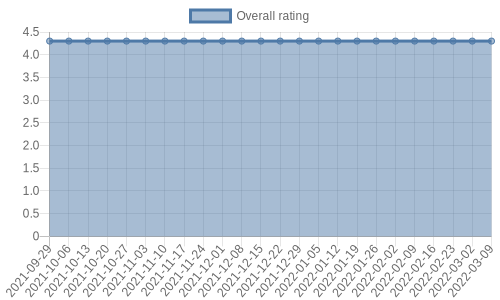 hasn't had any new reviews recently. Their reviews are mostly positive, and their overall rating has stayed the same for a while at 4.3