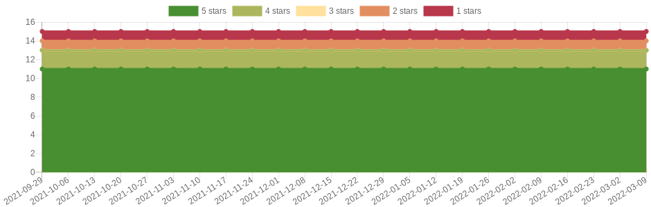 has changed 2 times in the last six months