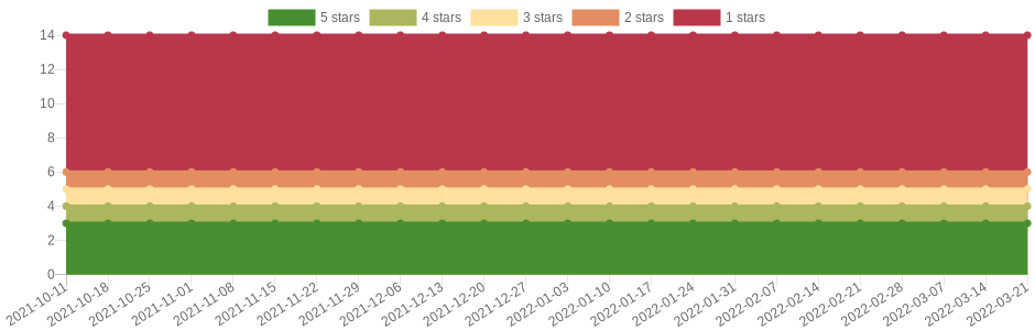 has changed 2 times in the last six months