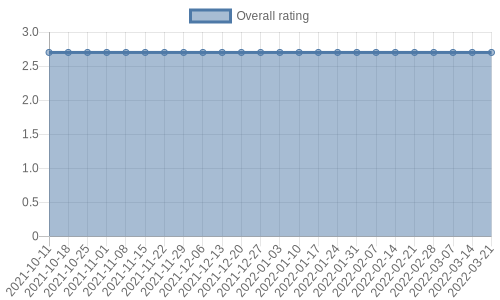 hasn't had any new reviews recently. Their reviews are mostly negative, and their overall rating has stayed the same for a while at 2.7