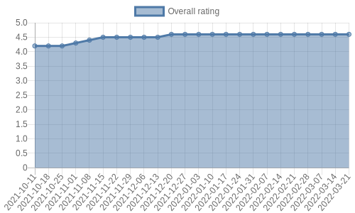 is getting reviews at about one every 82 days. Their reviews are mostly positive, and their overall rating has stayed the same for a while at 4.6