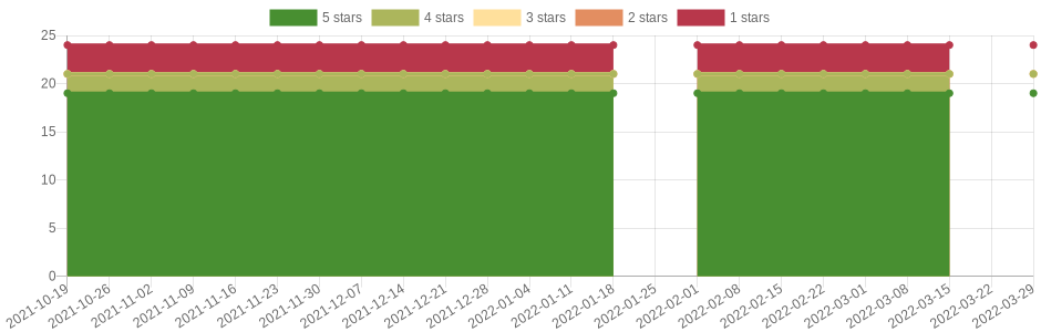 has changed 3 times in the last six months