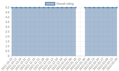 hasn't had any new reviews recently. Their reviews are mostly positive, and their overall rating has stayed the same for a while at 5.0