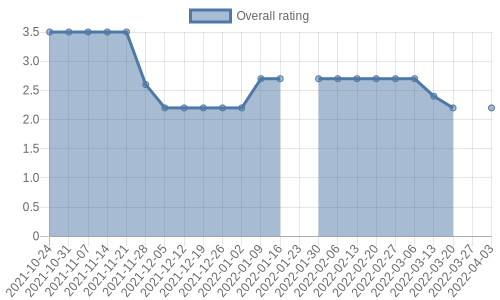 is getting reviews at about one every 31 days. Their reviews are mostly negative, and their overall rating has stayed the same for a while at 2.2